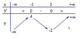 Cho hàm số  y=f(x) có bảng biến như hình vẽ bên. Hỏi phương trình  (ảnh 1)