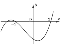Cho hàm số y=f(x)  Hàm số y=f'(x)có đồ thị như sau:   (ảnh 1)