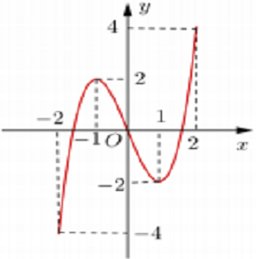 Cho hàm số y = f(x) xác định, liên tục trên đoạn [-2;2] và có đồ thị là đường cong  (ảnh 1)