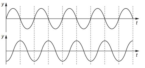 Cho đồ thị của hai sóng cơ học phụ thuộc vào thời gian. Cặp sóng nào sau (ảnh 1)
