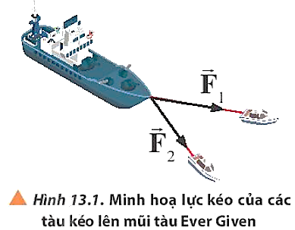 Ngày 23/03/2021, siêu tàu Ever Given bị mắc kẹt khi di chuyển qua kênh đào Suez. Sự cố đã làm tê liệt tuyến giao thông huyết mạch này theo cả hai hướng. Ngày 29/03/2021, con tàu đã được giải cứu thành công nhờ các tàu kéo hạng nặng (Hình 13.1). Tại sao các tàu kéo chuyển động lệch phương với nhau nhưng vẫn kéo được tàu Ever Given khỏi điểm mắc kẹt? (ảnh 1)