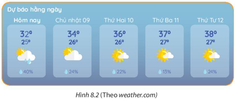 Hình 8.2 cho biết thông tin dự báo thời tiết tại thành phố Hà Nội trong 5 ngày (từ 8  5  2021 đến 12  5  2021).   Quan sát hình trên, em hãy cho biết ngày nào có khả năng (hay xác suất) mưa nhiều nhất, ít nhất. (ảnh 1)