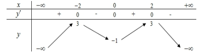 Cho hàm số có bảng biến thiên như sau: Hàm số y = f(x) đồng biến trên (ảnh 1)
