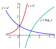 Trong hình vẽ dưới đây có đồ thị của các hàm số y = a^x, y = b^x , y = log  c x ....