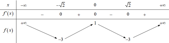 Tìm m  để phương trình x^4 - 4x^2 + 1 - m = 0 có  2 nghiệm. (ảnh 1)