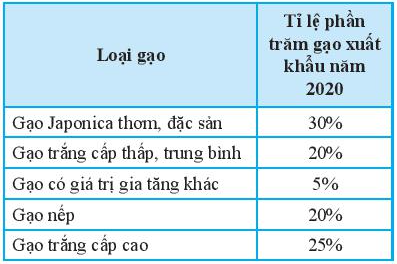Tỉ lệ loại gạo xuất khẩu của Việt Nam năm 2020 được cho trong bảng dữ liệu  (ảnh 1)