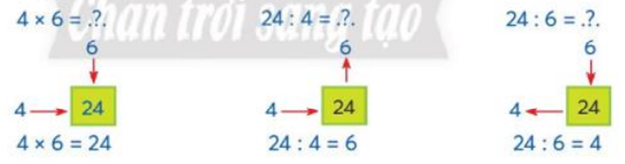 Quan sát bảng nhân, chia: a) Hoàn thiện bảng. b) Cách sử dụng bảng. (ảnh 2)