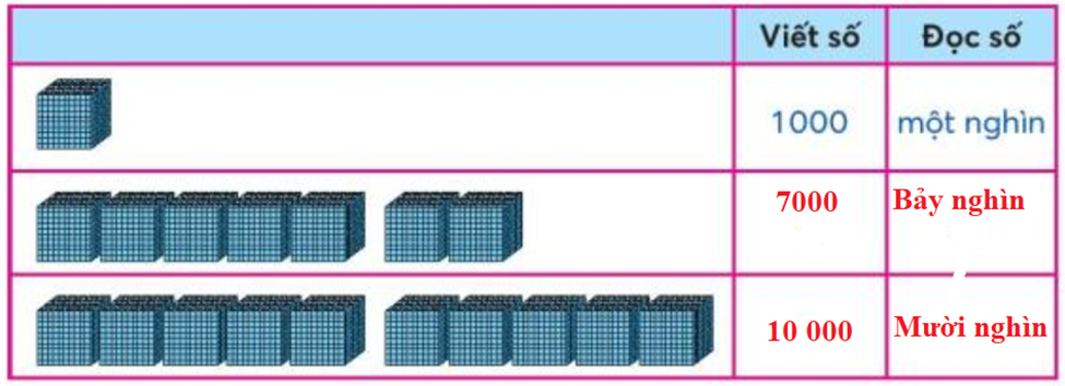 a) Viết và đọc các số tròn nghìn trong bảng dưới đây. (ảnh 2)