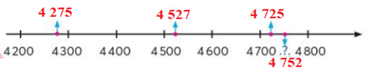 Cho bốn số 4 725, 4 275, 4 752, 4 527. a) Sắp xếp các số trên theo (ảnh 2)