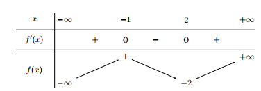 Cho hàm số y = f(x) có bảng biến thiên như hình sau: Hàm số đã cho (ảnh 1)