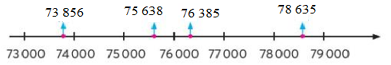 Cho bốn số: 75638; 73856; 76385; 78635. a) Sắp xếp các số trên theo (ảnh 2)