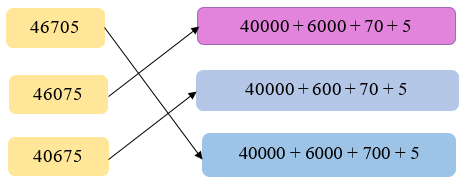 Mỗi số được viết thành tổng nào? 46705 (ảnh 1)
