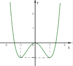 Cho hàm số f(x) có đồ thị như hình vẽ. Khẳng định nào sau đây đúng? (ảnh 1)