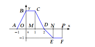 Cho hàm số y = f(x) với -1 nhỏ hơn hoặc bằng x nhỏ hơn hoặc bằng 4 có đồ thị (ảnh 2)