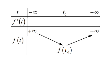 Có bao nhiêu số nguyên m thuộc (-20; 20) để phương trình (ảnh 1)