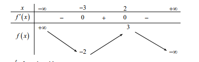 Cho hàm số f(x) có bảng biến thiên như sau: Điểm cực tiểu của (ảnh 1)