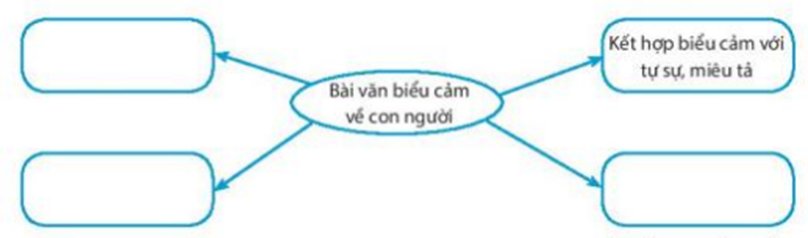 Hoàn chỉnh sơ đồ sau về đặc điểm của bài văn biểu cảm (ảnh 1)