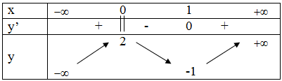 Cho hàm số f(x) liên tục trên R và có bảng biến thiên như sau: (ảnh 1)