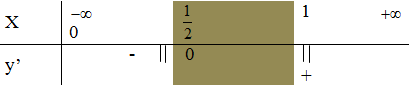 Hàm số y = căn bậc hai x^2 - xnghịch biến trên khoảng (ảnh 1)