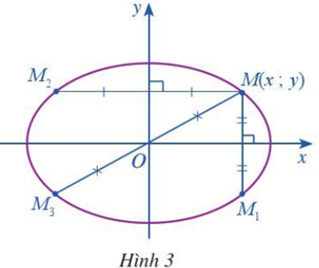 Trong mặt phẳng toạ độ Oxy, ta xét elip (E) có phương trình chính tắc (ảnh 1)