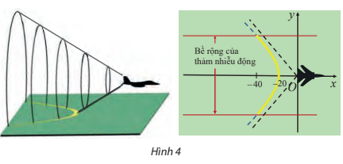 Khi bay với vận tốc siêu thanh (tốc độ chuyển động lớn hơn tốc độ âm thanh trong cùng môi trường), một máy bay tạo ra một vùng nhiễu động trên mặt đất dọc theo một nhánh của hypebol (H) (Hình 4). (ảnh 1)