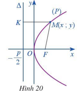 Trong mặt phẳng toạ độ Oxy, ta xét parabol (P) có phương trình chính tắc là  (ảnh 1)