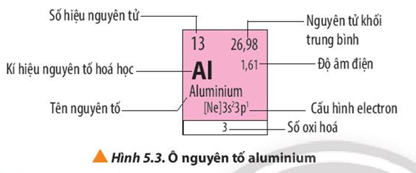 Quan sát hình 5.3, em hãy nêu các thông tin có trong ô nguyên tố aluminium. (ảnh 1)