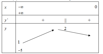 Cho hàm số y = f(x) liên tục trên R và có bảng biến thiên như sau (ảnh 1)