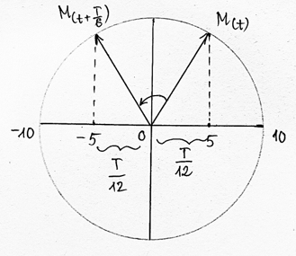 Một vật dao động điều hòa với biên độ A = 10 cm, chu kì T. Vào một thời điểm t, vật đi qua (ảnh 1)
