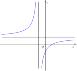 Cho hàm số y = ax +b/ x-c có đồ thị như hình vẽ bên (ảnh 1)