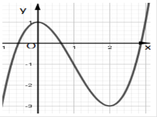 Cho hàm số y = f(x) liên tục trên R và có đồ thị hàm số đường cong trong hình vẽ bên (ảnh 1)