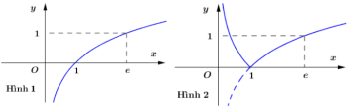 Cho hàm số y = lnx có đồ thị như hình 1. Đồ thị hình 2 là của hàm số nào dưới đây ? (ảnh 1)
