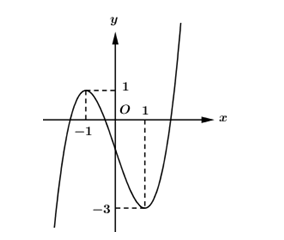 Cho hàm số y = f(x) là hàm đa thức bậc ba có đồ thị như hình vẽ (ảnh 1)