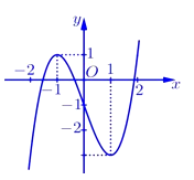 Cho y = f(x) là hàm đa thức bậc 3 và có đồ thị như hình vẽ dưới. Hỏi (ảnh 1)