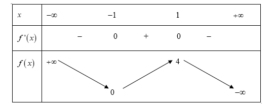 Cho hàm số f(x) có bảng biến thiên như hình bên. Hàm số đã cho đạt (ảnh 1)