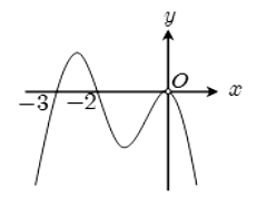 Cho hàm số f(x) xác định, liên tục trên R và có đồ thị của hàm số f'(x) (ảnh 1)