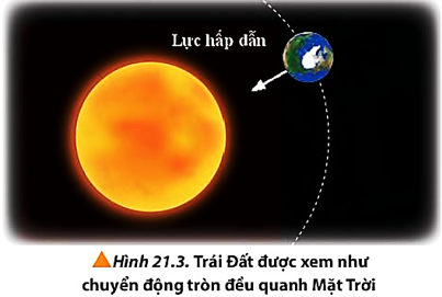 Trong hệ Mặt Trời, chuyển động của một số hành tinh như Trái Đất được xem gần đúng là chuyển động tròn đều xung quanh Mặt Trời (Hình 21.3). Lực nào đóng vai trò là lực hướng tâm trong chuyển động này của Trái Đất? (ảnh 1)