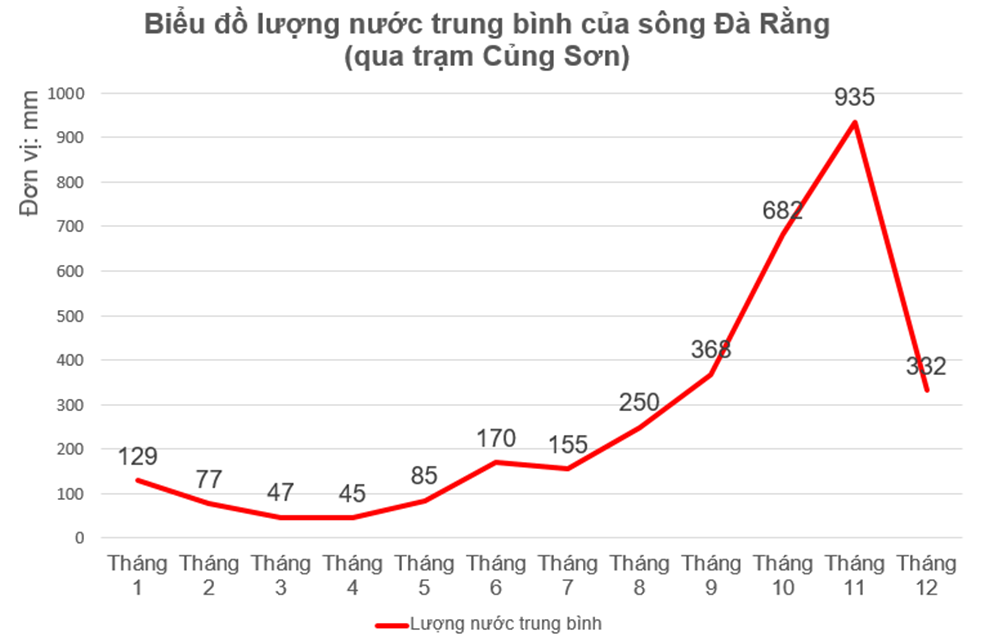 Cho bảng số liệu: - Tính lưu lượng nước trung bình tháng của sông Đà Rằng.  - Vẽ biểu đồ thể hiện lưu lượng nước trung bình các tháng của sông Đà Rằng.  - Nhận xét: về mùa lũ, mùa cạn (mùa lũ vào tháng nào, mùa cạn vào tháng nào) và giải thích nguyên nhân. (ảnh 2)