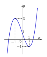 Cho hàm số y=ax^3+bx^2+cx+d (a,b,c,d thuộc R)  có đồ thị như hình vẽ (ảnh 1)