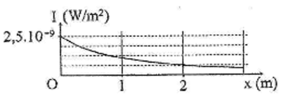 Tại một điểm trên trục Ox có một nguồn âm điểm phát âm đẳng hướng. Hình vẽ bên là đồ thị (ảnh 1)