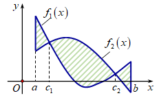 Cho hình phẳng (H) giới hạn bởi đồ thị của hai hàm số  y=f1(x) (ảnh 1)