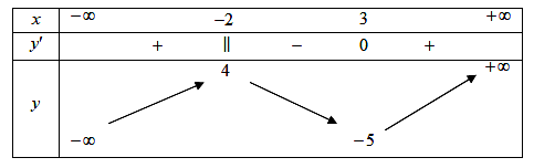 Cho hàm số y=f(x)  có bảng biến thiên như hình vẽ sau.   (ảnh 1)