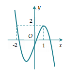 Cho đồ thị hàm số y = f(x) liên tục trên R và có đồ thị như hình bên. Số nghiệm của (ảnh 1)