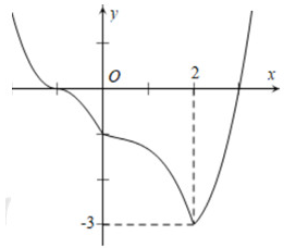 Cho hàm số y = f(x) có đồ thị như hình dưới đây. Tìm tất cả các giá trị thực của tham số m (ảnh 1)
