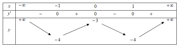 Cho hàm số y=f(x)có bảng biến thiên như hình vẽ sau  (ảnh 1)