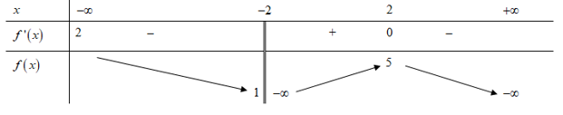 Cho hàm số y=f(x) có bảng biến thiên   Số đường tiệm cận  (ảnh 1)
