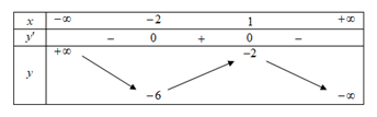 Cho hàm số y=f(x) là hàm số bậc ba có bảng biến thiên như hình vẽ   (ảnh 1)