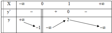 Cho hàm số y = f(x) xác định trên  R trừ {0}, liên tục trên mỗi khoảng xác định và có bảng biến thiên như sau: (ảnh 1)