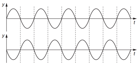 Cho đồ thị của hai sóng cơ học phụ thuộc vào thời gian. Cặp sóng nào sau (ảnh 2)