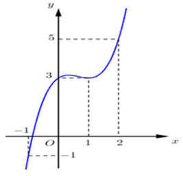 Cho hàm số y = f(x) xác định, liên tục trên R và có đồ thị như hình vẽ. (ảnh 1)